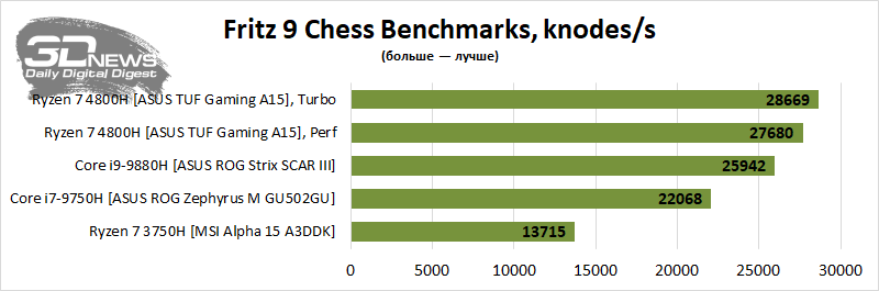 Новая статья: AMD теперь и в ноутбуках: изучаем ASUS TUF Gaming A15 с 8-ядерным Ryzen